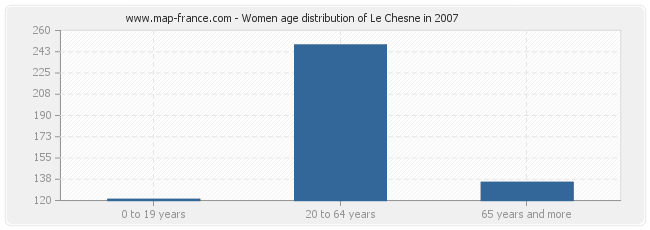 Women age distribution of Le Chesne in 2007